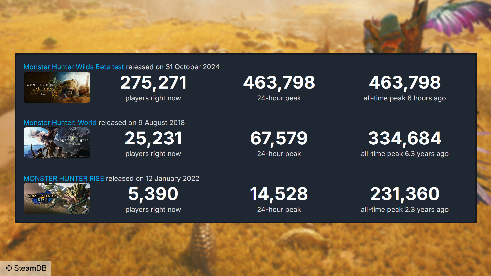 Monster Hunter Wilds beta test player count - SteamDB chart comparing the new game's 463,798 to World's high of 334,684 and Rise's of 231,360.