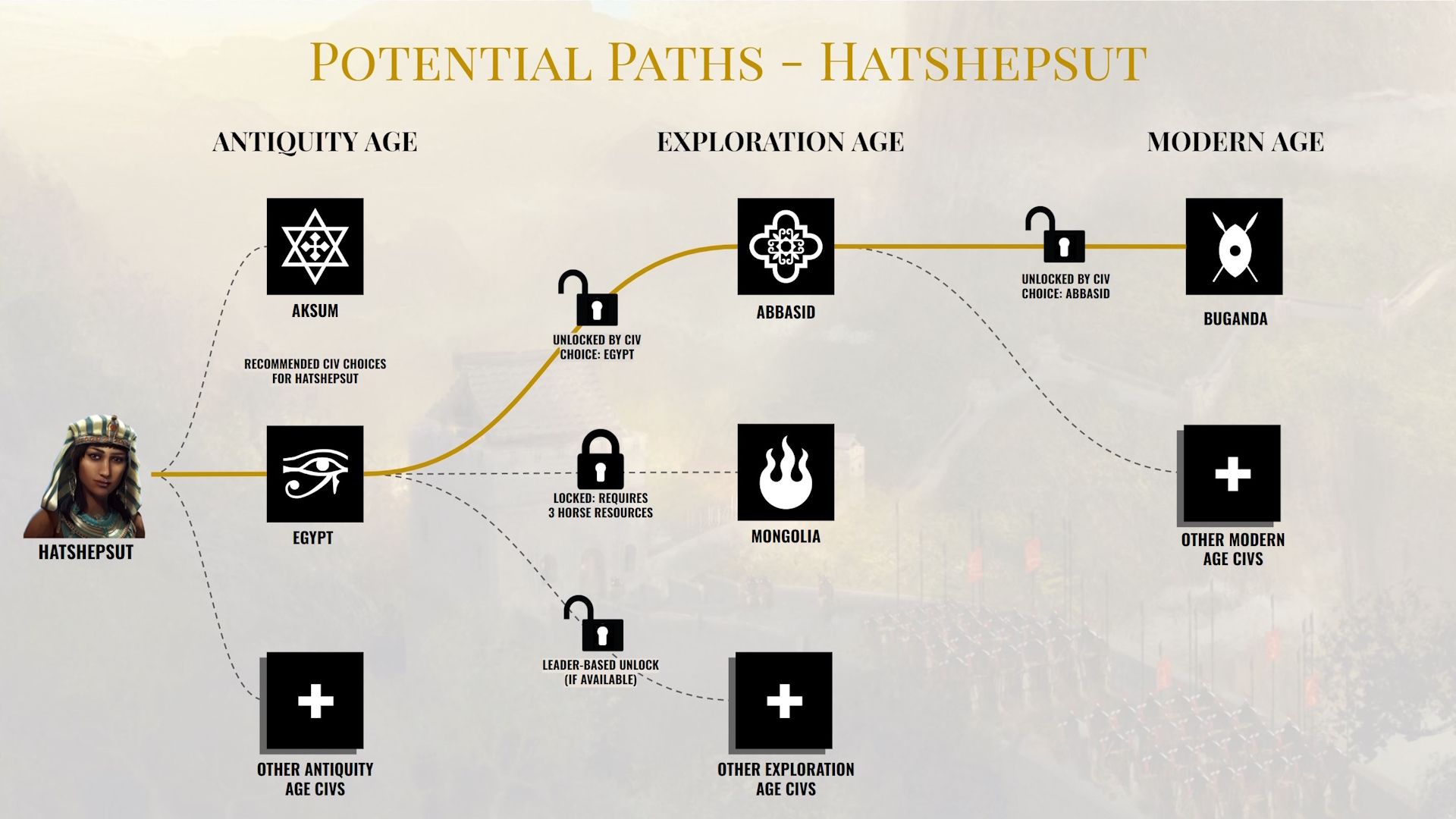 a preview of hatshepsut's path tree in civilization 7.