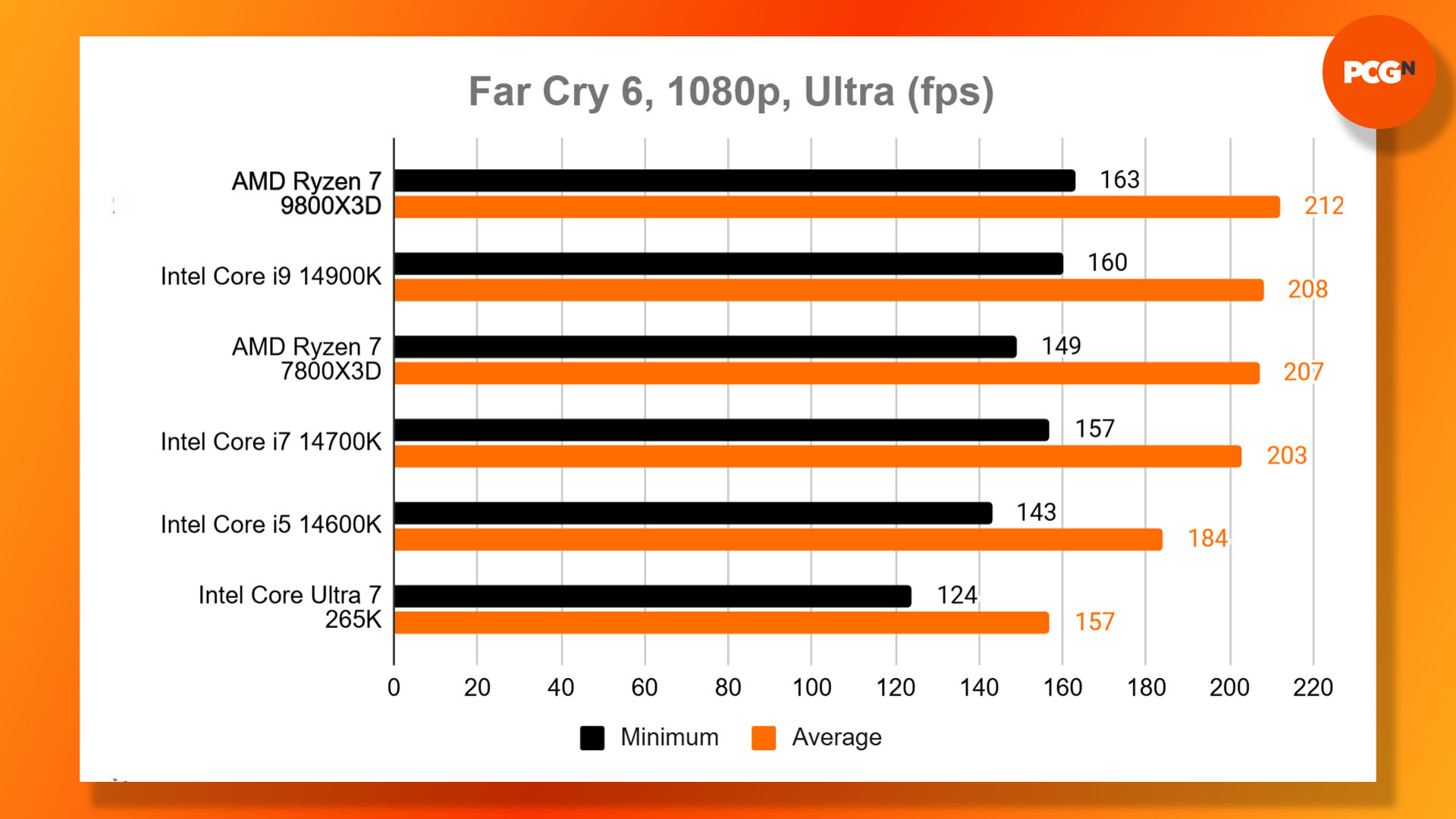 AMD Ryzen 7 9800X3D review: Far Cry 6 frame rate benchmark results graph.