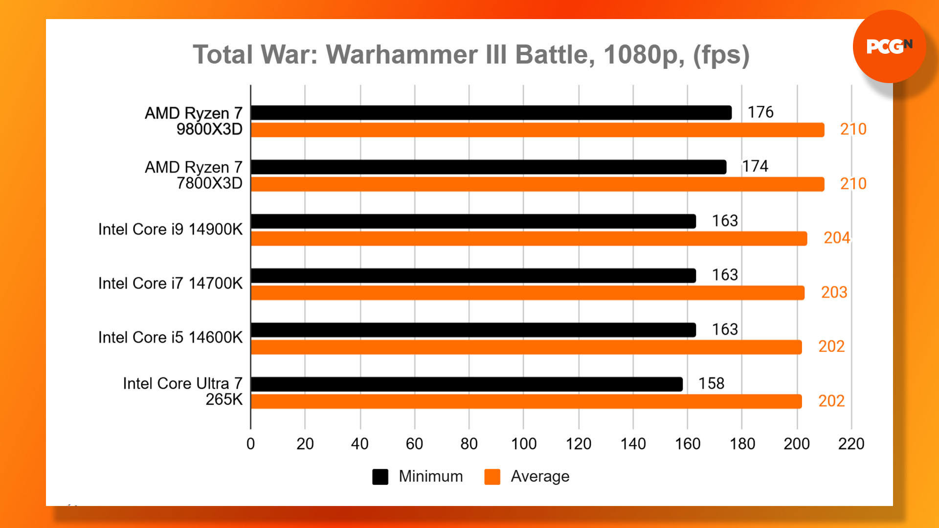 AMD Ryzen 7 9800X3D review: Total War Warhammer 3 Battle frame rate benchmark results graph.