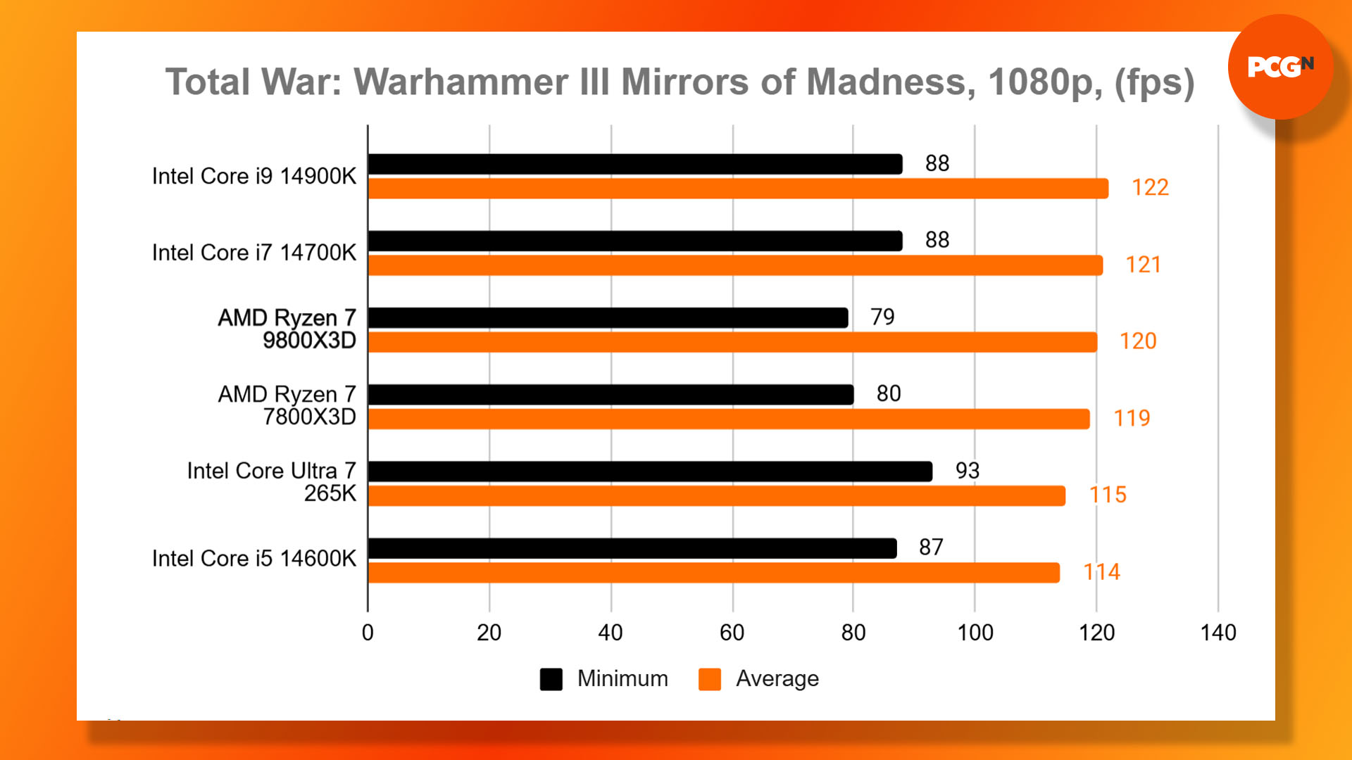 AMD Ryzen 7 9800X3D review: Total War Warhammer 3 Mirrors of Madness frame rate benchmark results graph.