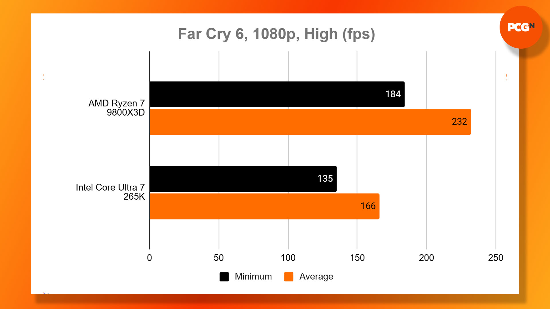 AMD Ryzen 7 9800X3D review: Far Cry 6 frame rate vs Core Ultra 7 265K benchmark results graph.