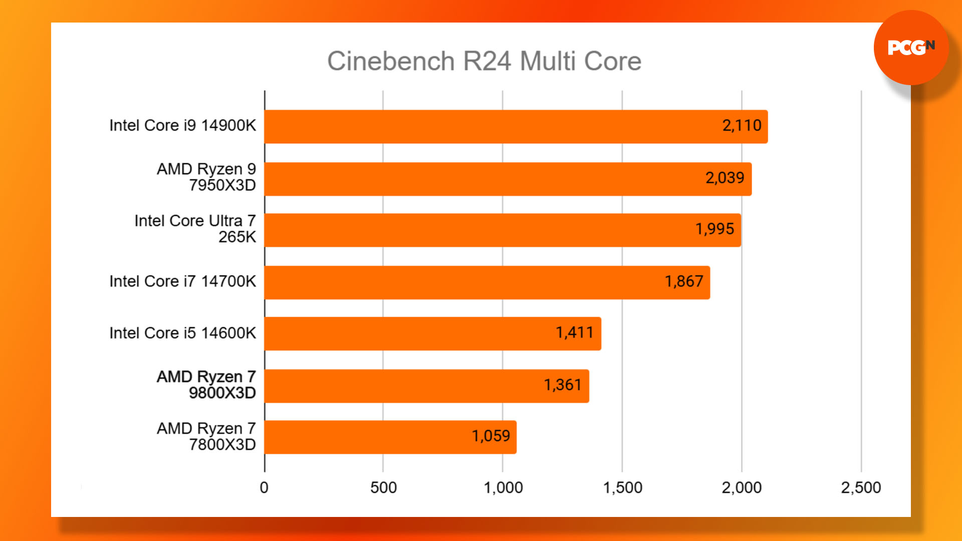 AMD Ryzen 7 9800X3D review: Cinebench R24 Multi Core benchmark results graph.