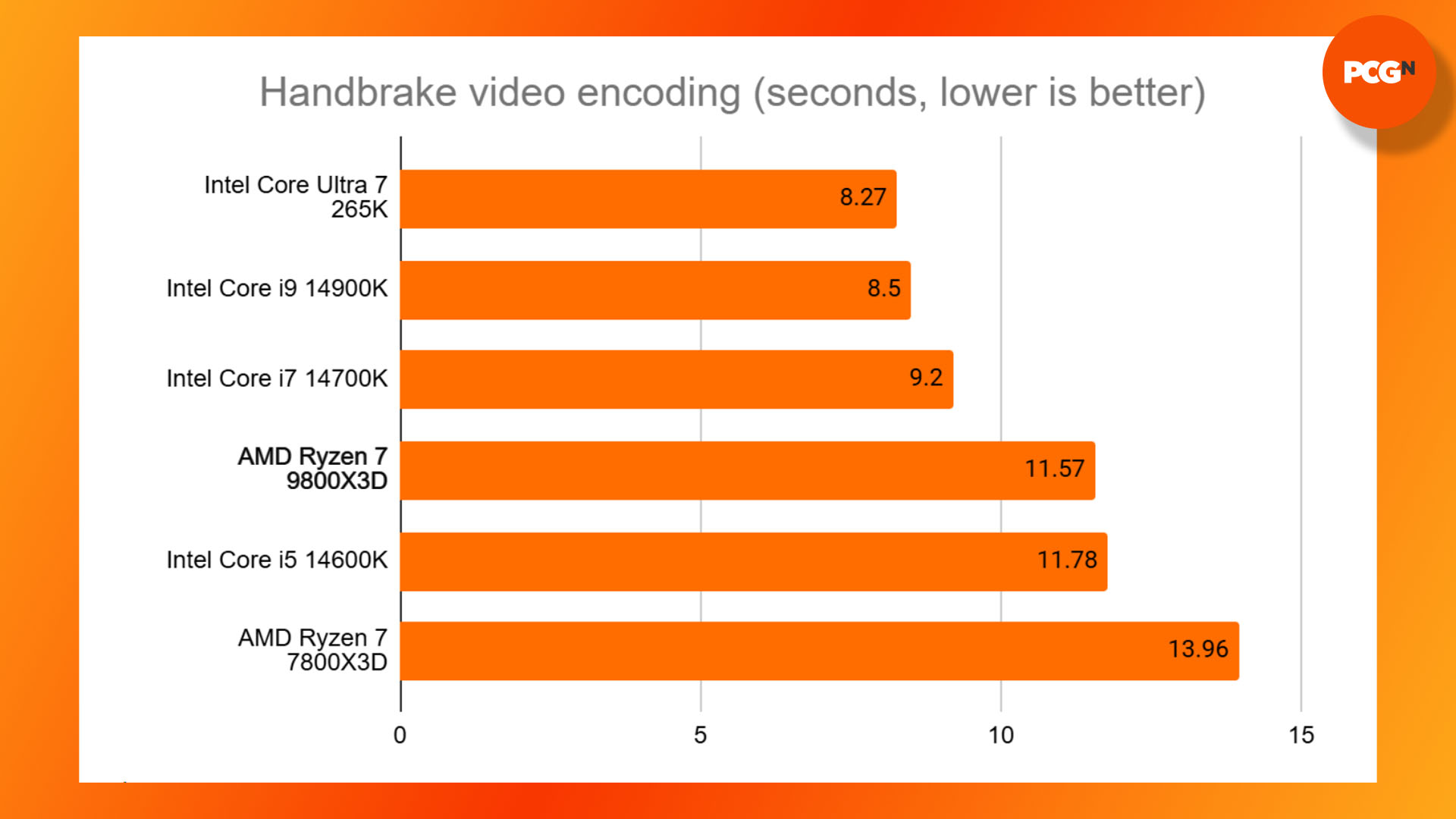 AMD Ryzen 7 9800X3D review: Handbrake video encoding benchmark results graph.