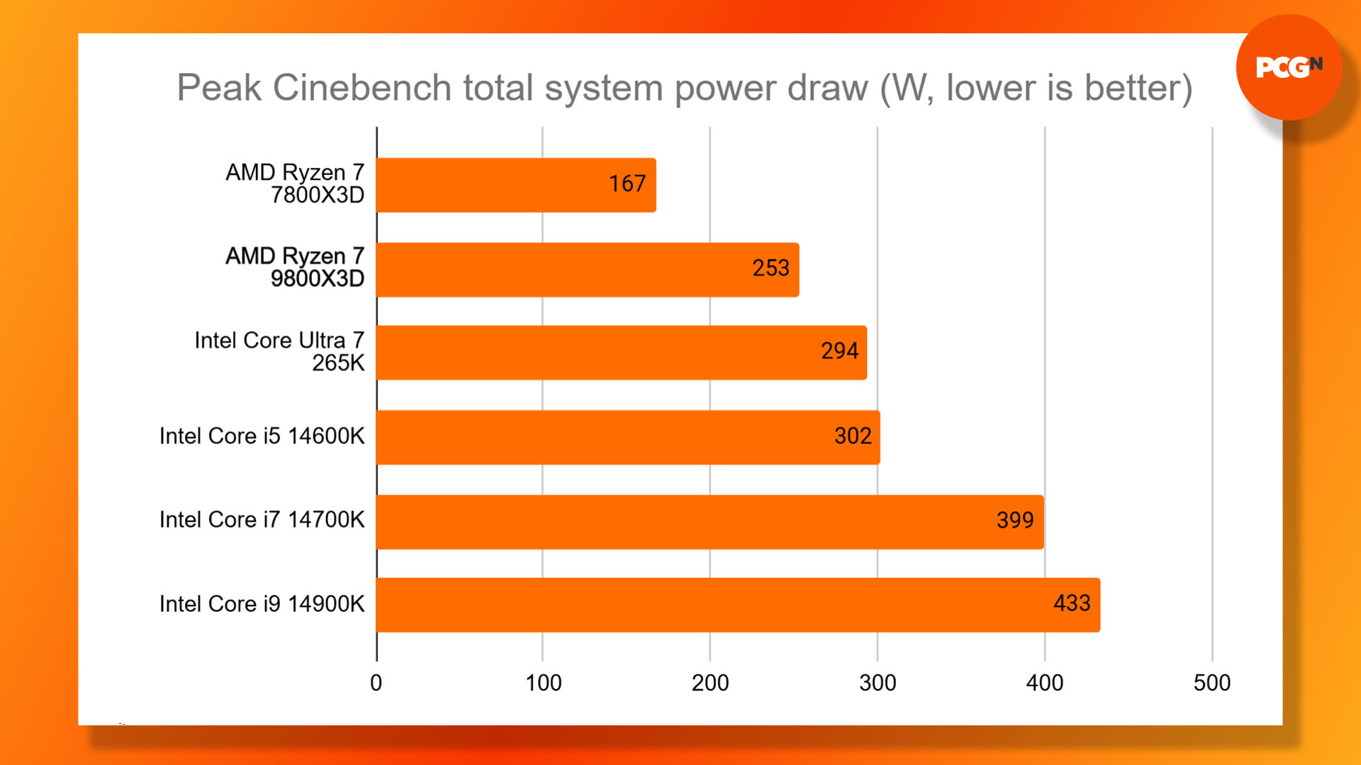 AMD Ryzen 7 9800X3D review: Cinebench peak power draw results graph