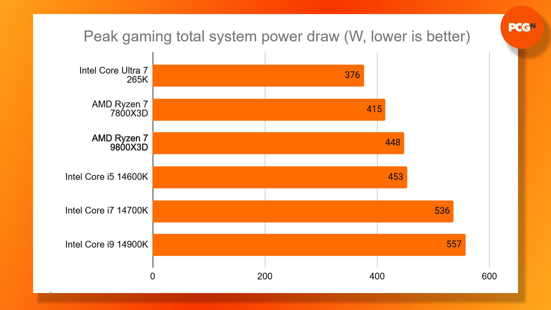 AMD Ryzen 7 9800X3D review: Gaming power draw results graph.