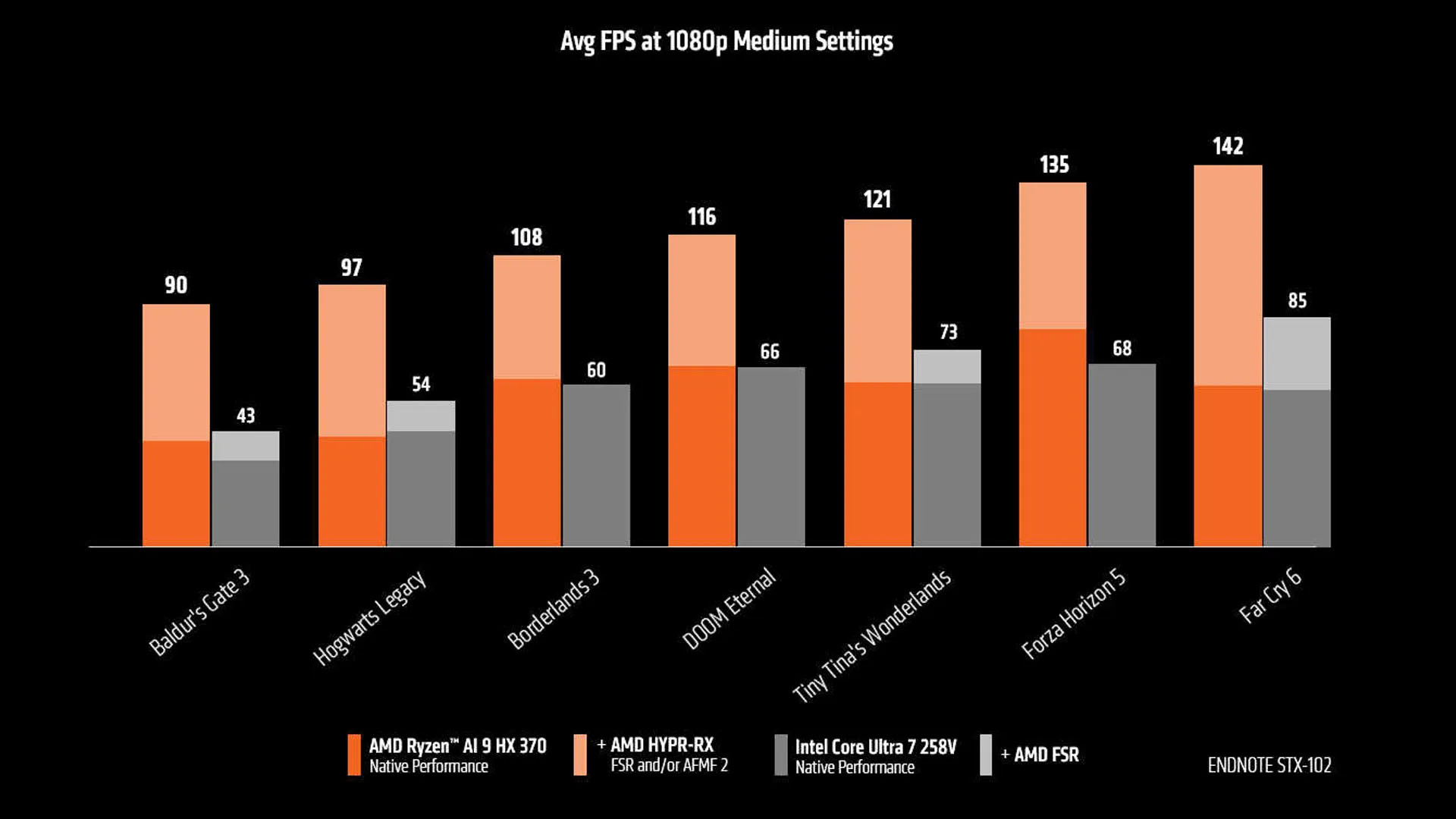 AMD Ryzen AI 370 vs Intel Core Ultra gaming benchmark results graph from AMD.