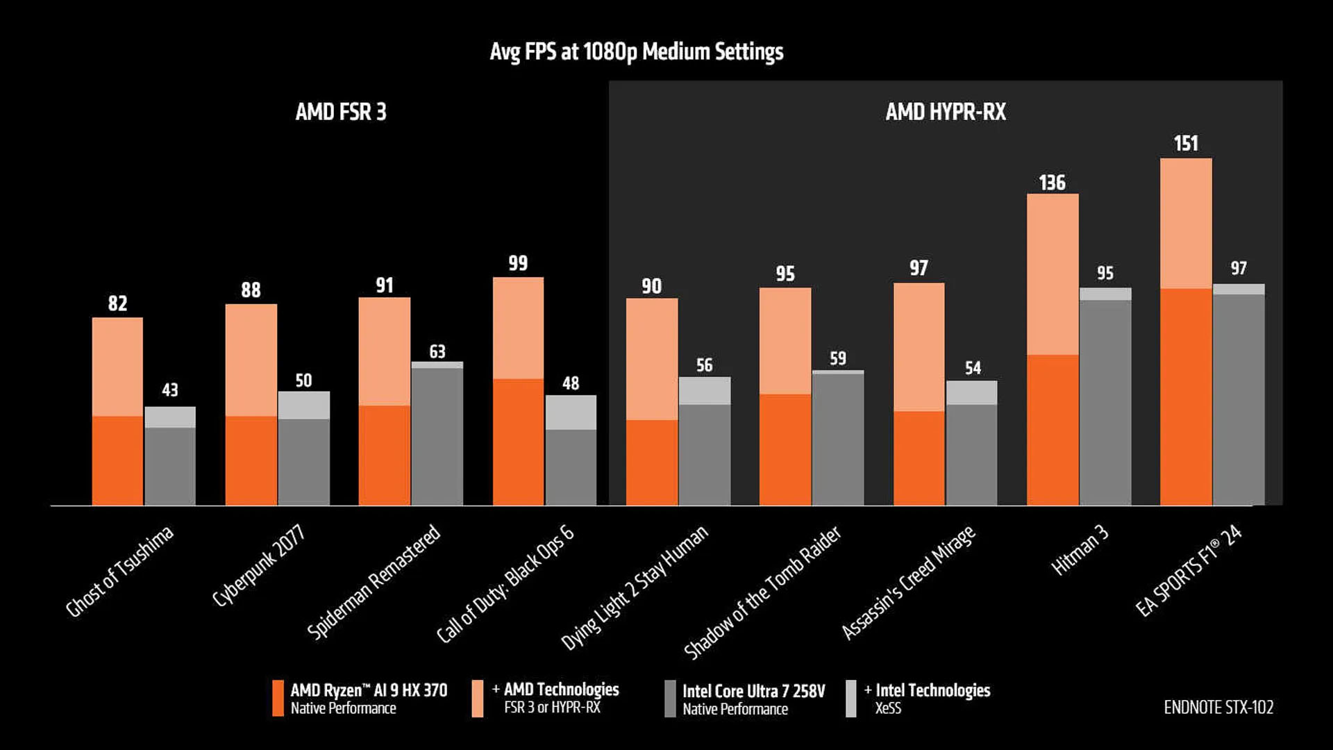 AMD Ryzen AI 370 vs Intel Core Ultra gaming benchmark results graph from AMD.