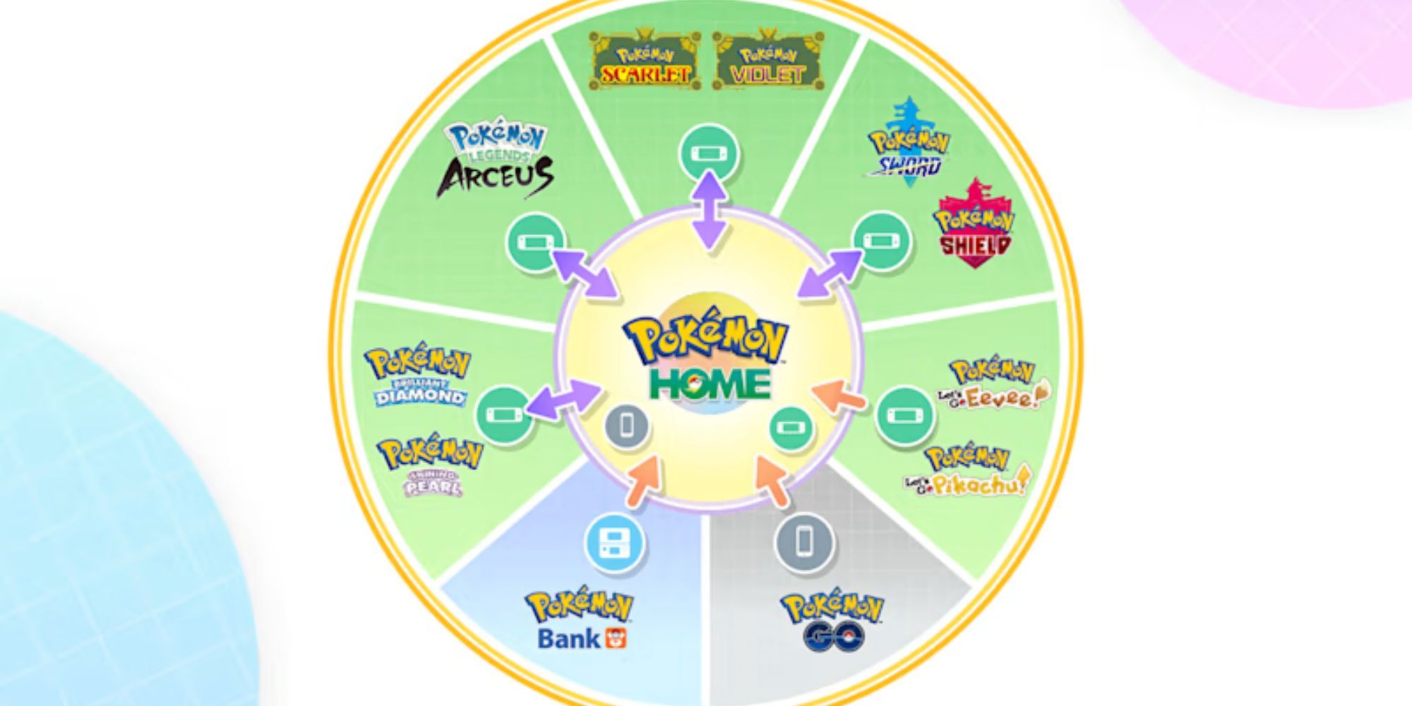 A chart of Pokemon Home's compatibility with other games.