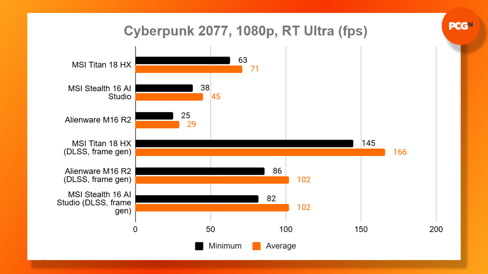 MSI Titan 18 HX review: Cyberpunk 2077 1080p benchmark results graph