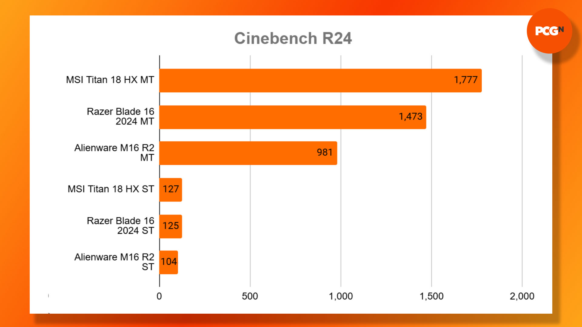 MSI Titan 18 HX review: Cinebench R24 benchmark results graph