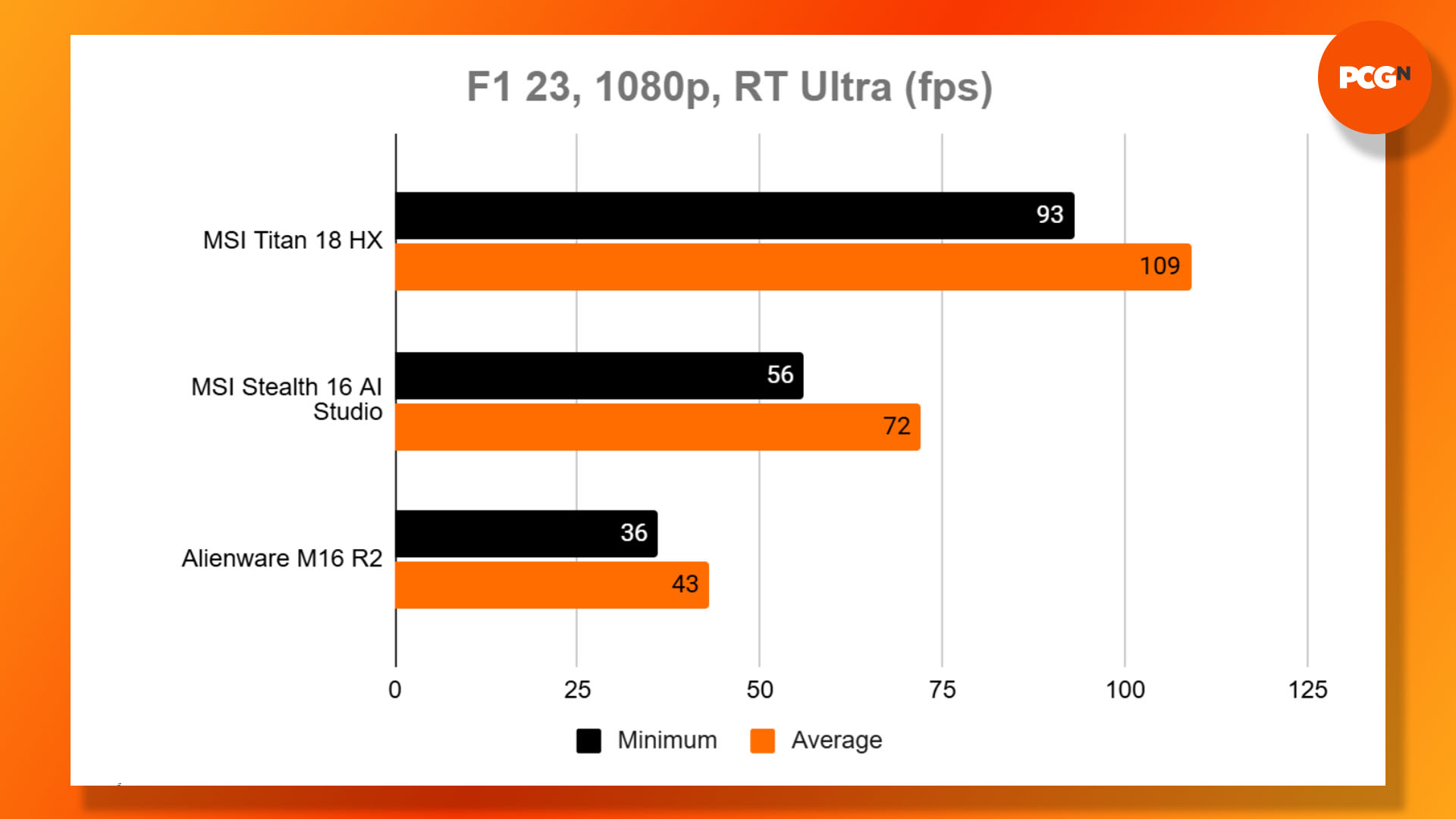 MSI Titan 18 HX review: F1 23 1080p benchmark results graph