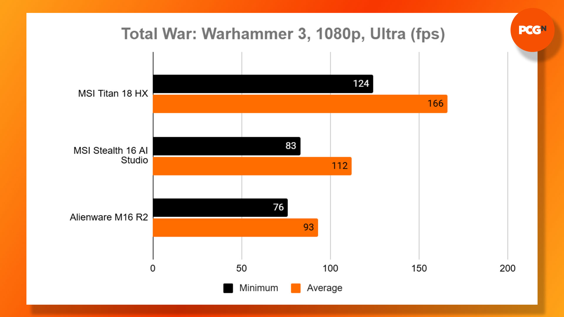 MSI Titan 18 HX review: Total War: Warhammer 3 1080p benchmark results graph