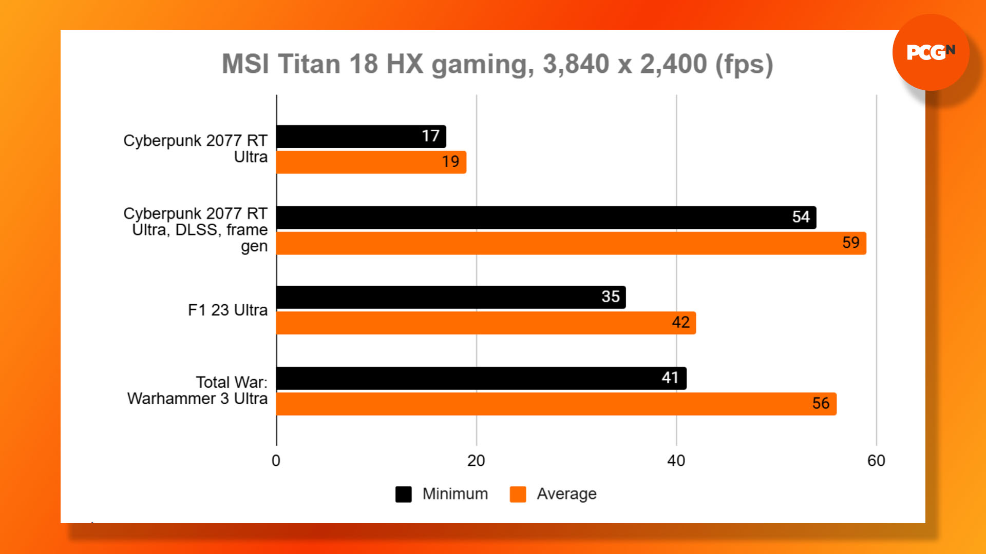 MSI Titan 18 HX review: 4K gaming benchmark results graph