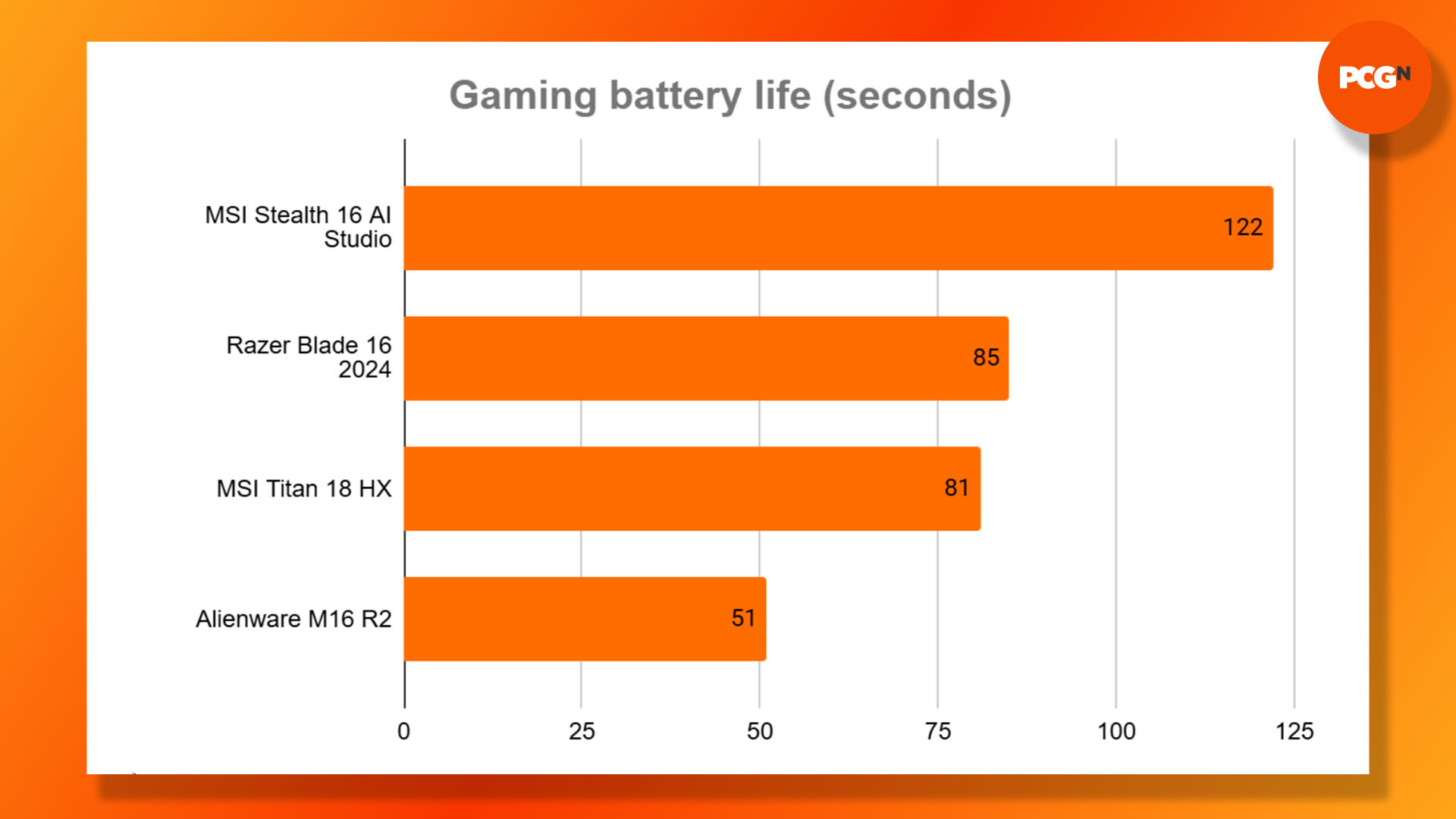 MSI Titan 18 HX review: Gaming battery life results graph