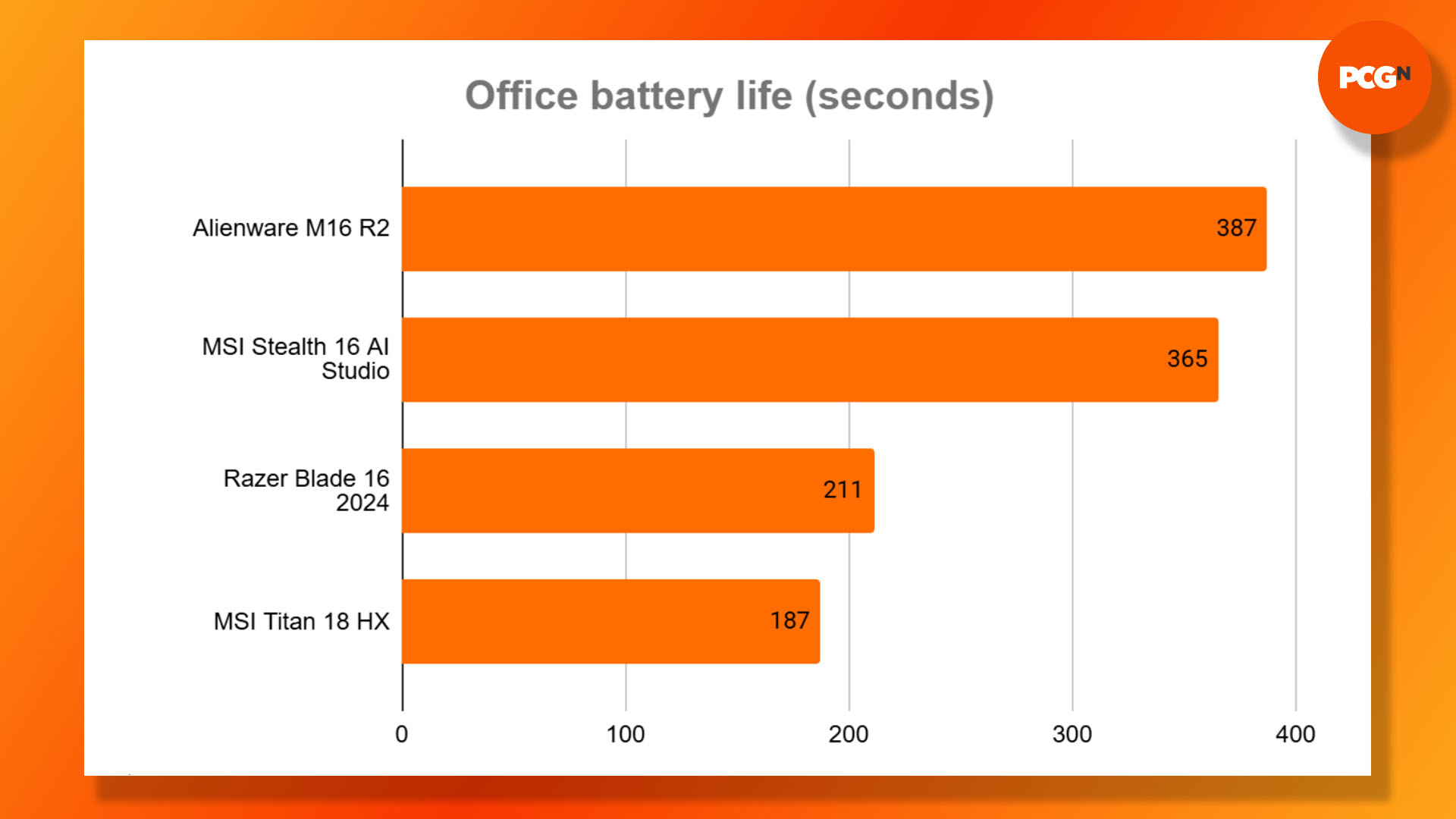 MSI Titan 18 HX review: Office battery life results graph