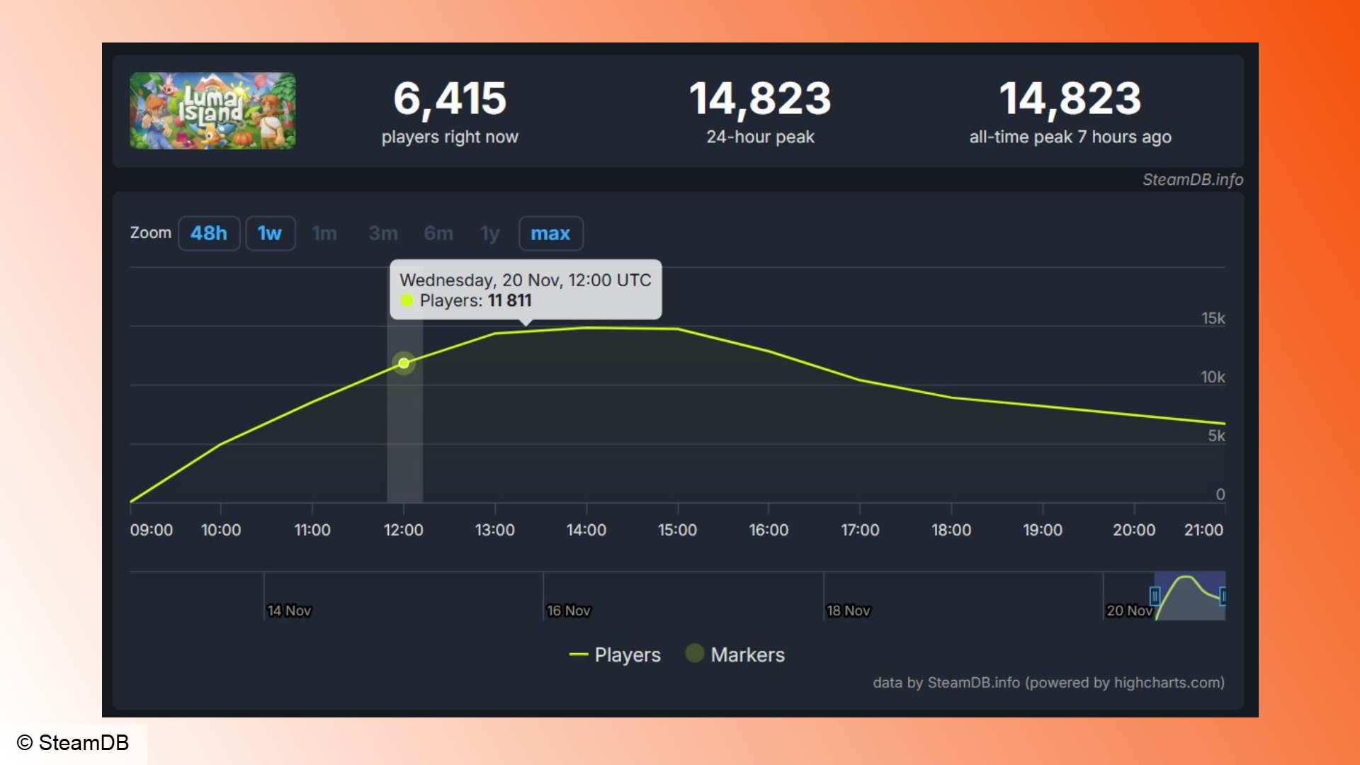 Luma Island: A graph showing Steam player count numbers for Luma Island