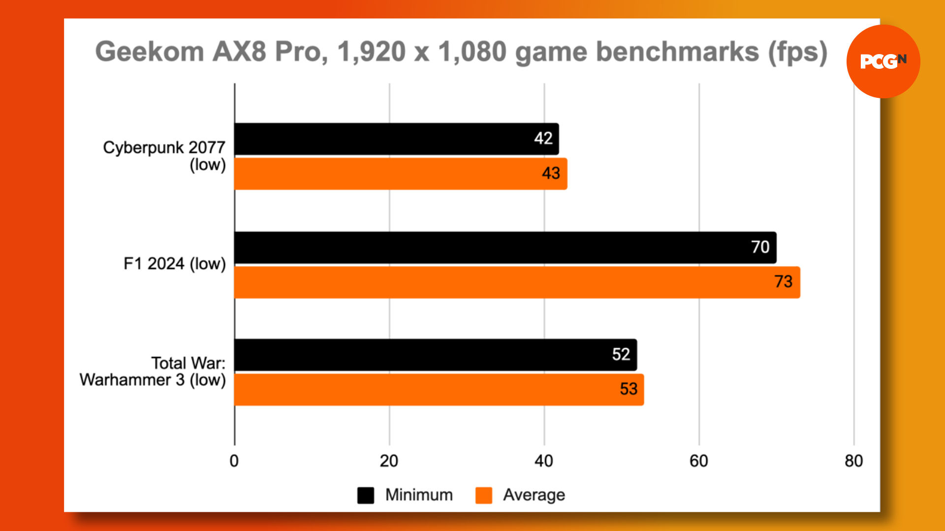 A graphic demonstrating in-game benchmark results for the Geekom AX8 Pro mini PC