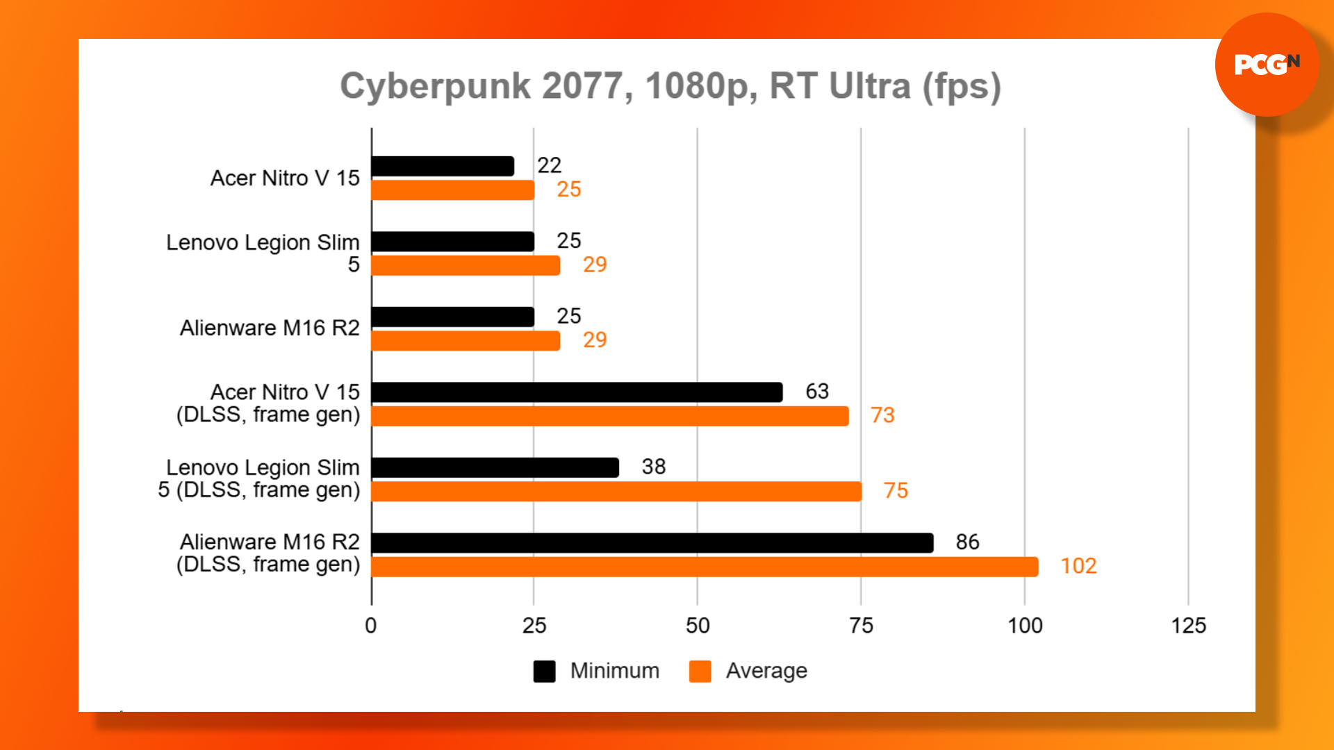 Acer Nitro V 15 review: Cyberpunk 2077 benchmark results graph.