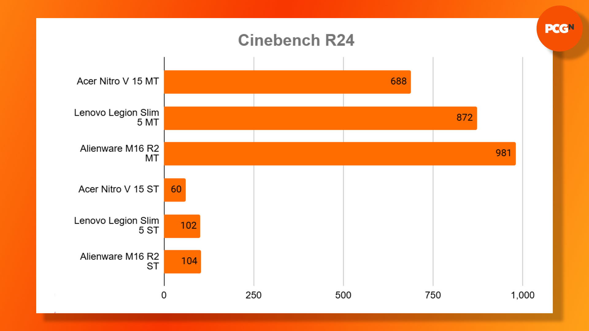 Acer Nitro V 15 review: Cinebench benchmark results graph.