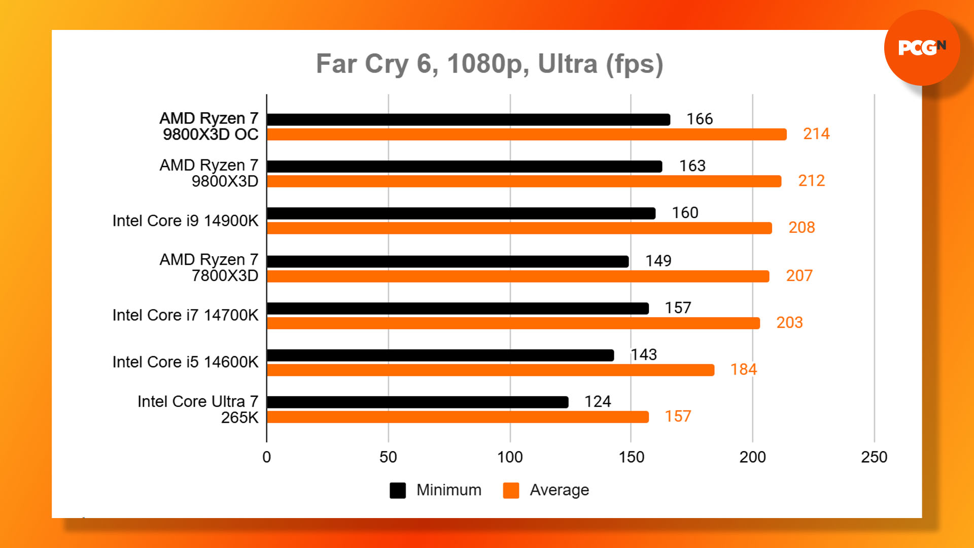 How to overclock the AMD Ryzen 7 9800X3D: Far Cry 6 benchmark results graph