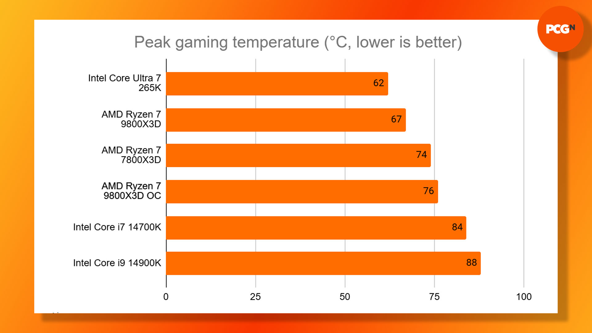 How to overclock the AMD Ryzen 7 9800X3D: Gaming temperature results graph