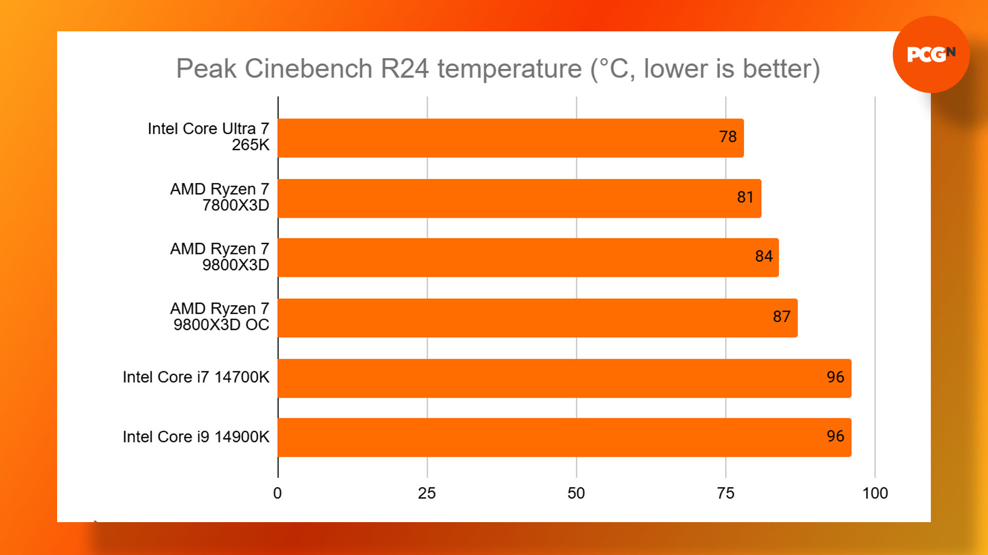 How to overclock the AMD Ryzen 7 9800X3D: Cinebench R24 Multi Core temperature results graph.