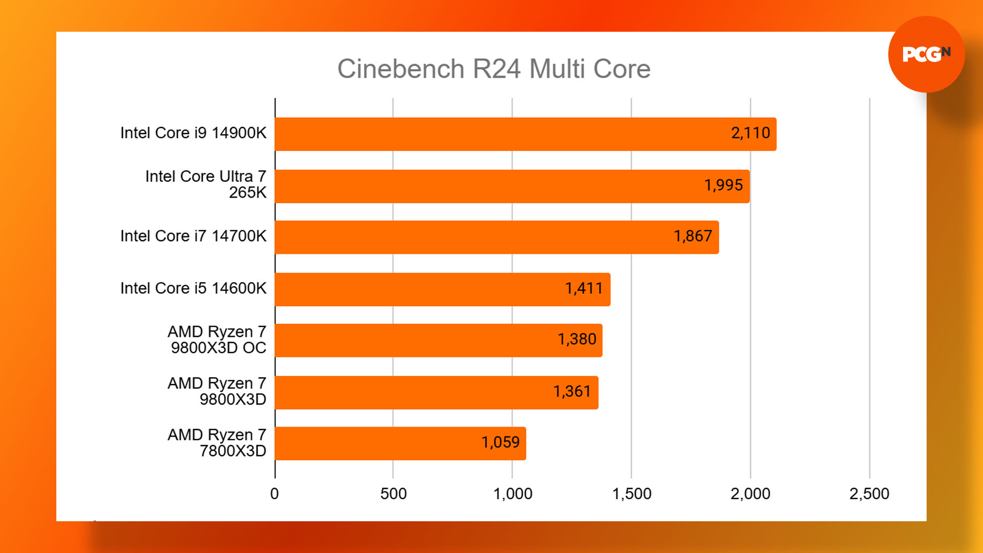 How to overclock the AMD Ryzen 7 9800X3D: Cinebench R24 Multi Core benchmark results graph.