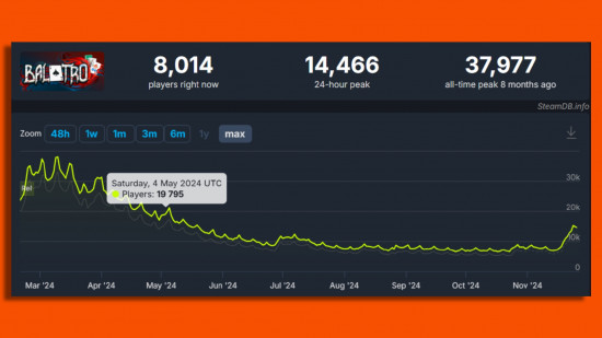 Balatro GOTY player count: A screenshot of a SteamDB graph showing the concurrent player count of Balatro since release.