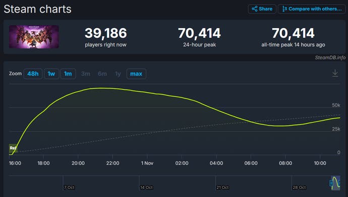 Dragon Age: The Veilguard Steam numbers