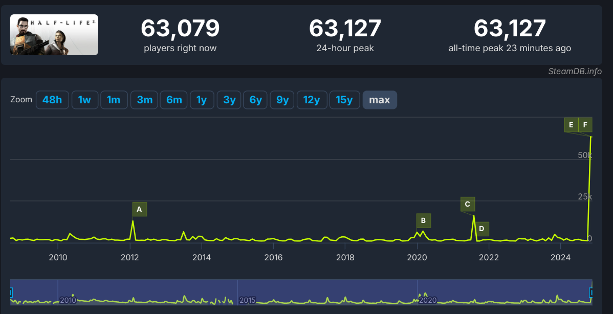 The SteamDB charts showing a new peak for Half-Life 2.