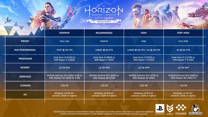 Horizon Zero Dawn Remastered PC specs table