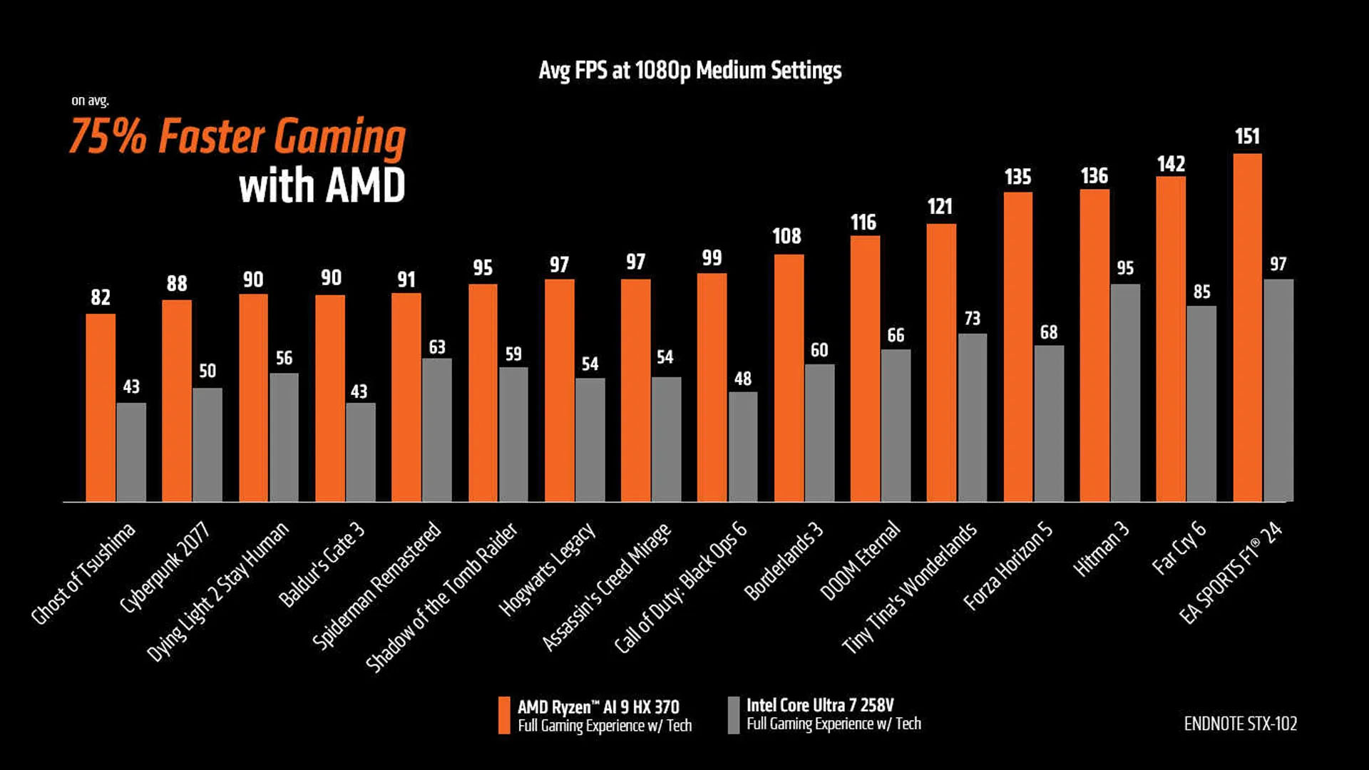 AMD Ryzen AI 9 HX 370 vs Intel Core Ultra 7 258V gaming benchmark results graph from AMD.