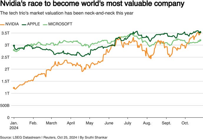 Chart showing the three most valuable companies in the world increasing in value: Nvidia, Apple and Microsoft