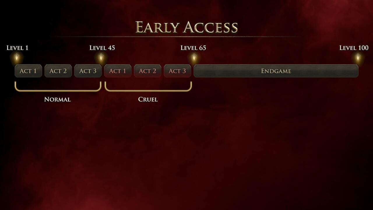 Path Of Exile 2 Levels And Endgame