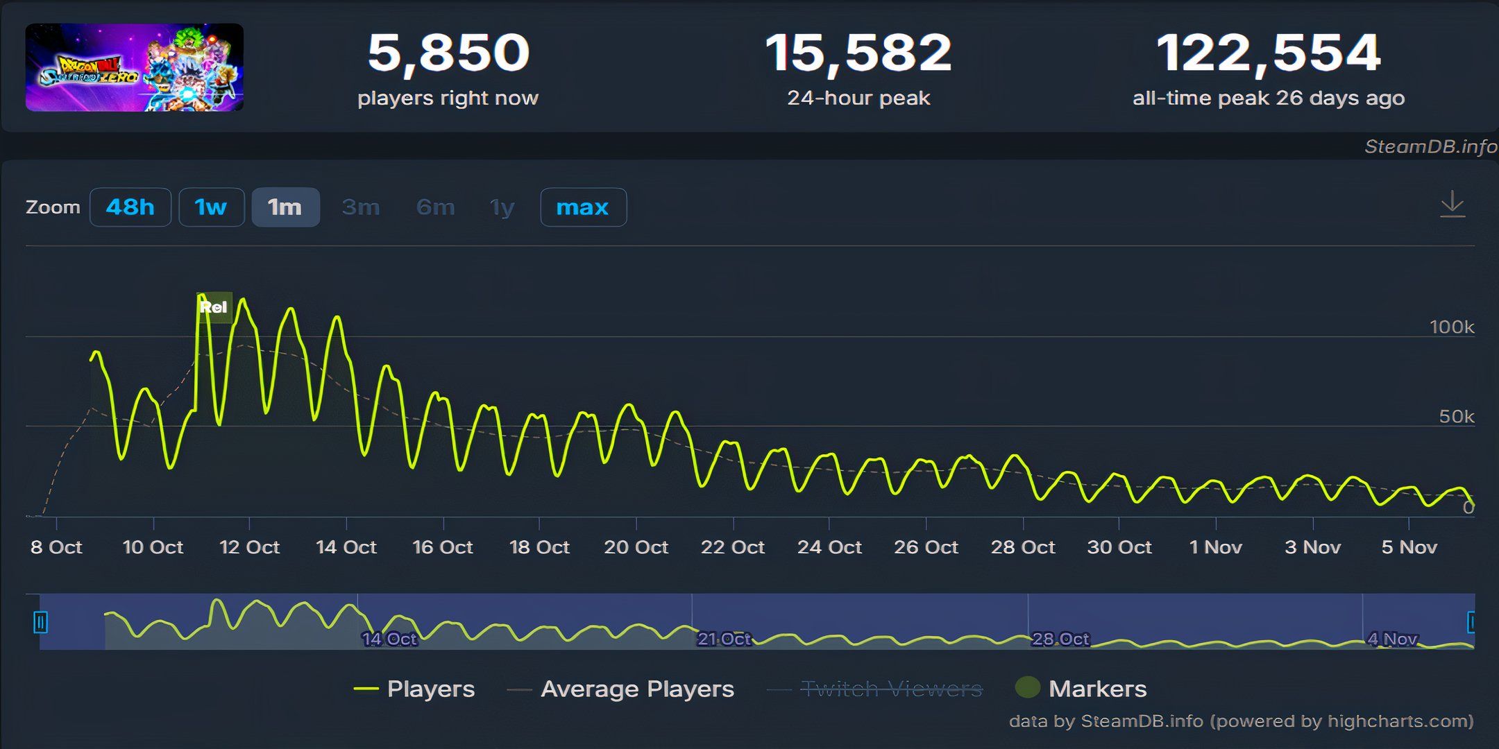 sparking zero player charts showing a sharp decrease