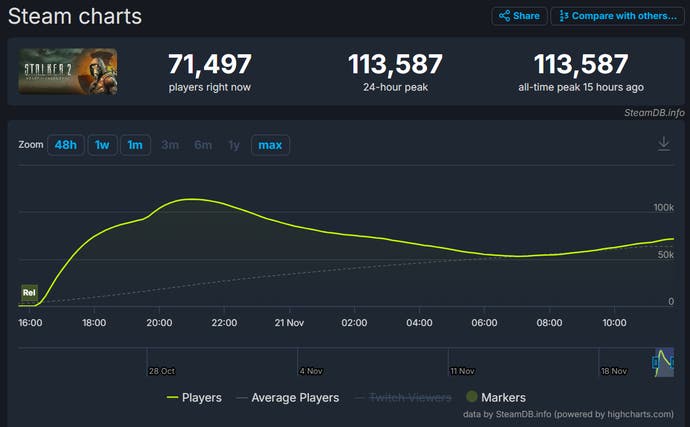 Stalker 2 Steam charts