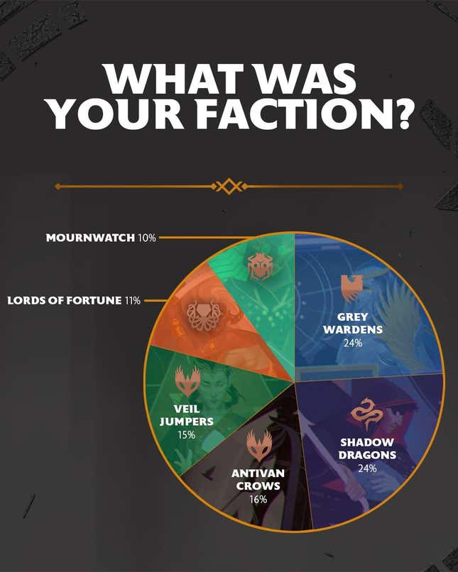 A pie chart showing the divide between factions in Dragon Age: The Veilguard