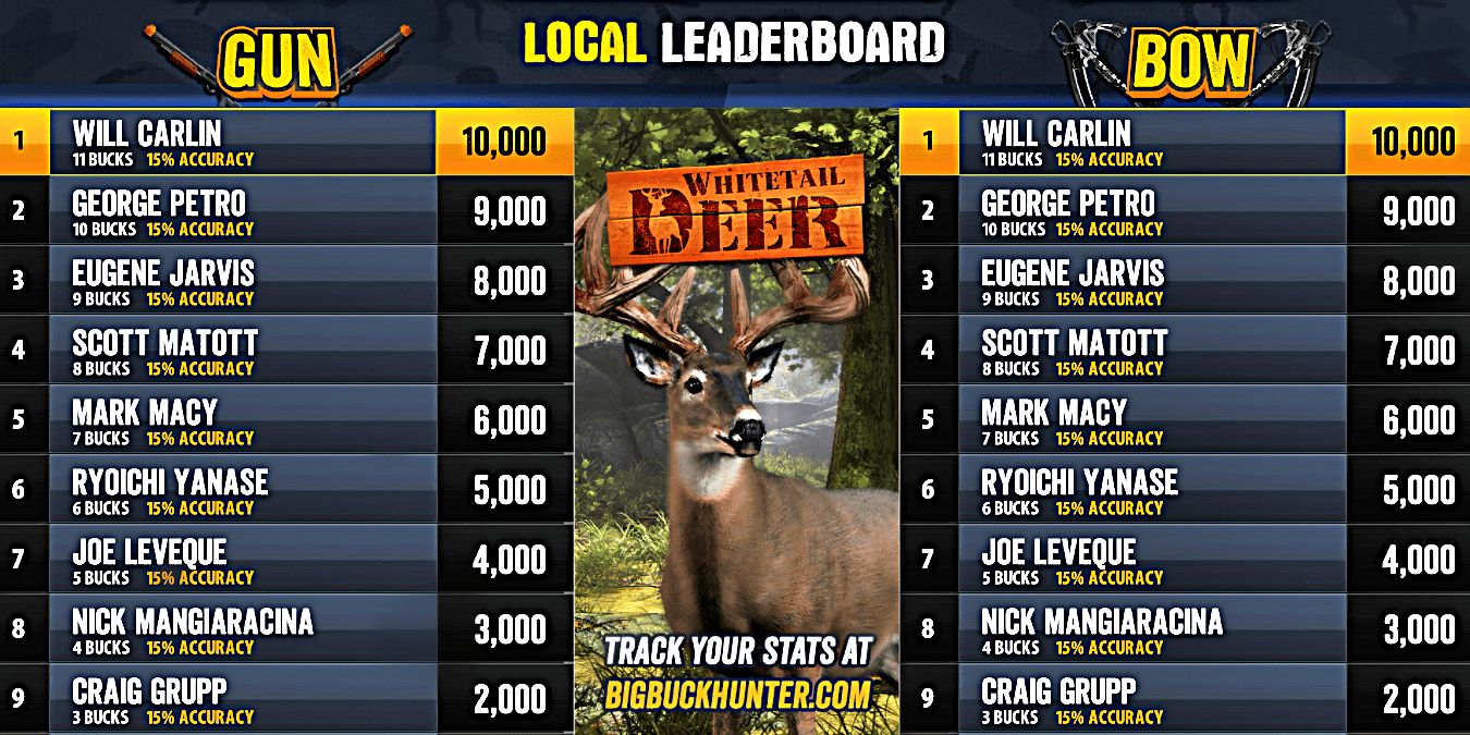 The arcade leaderboard for Big Buck Hunter reloaded