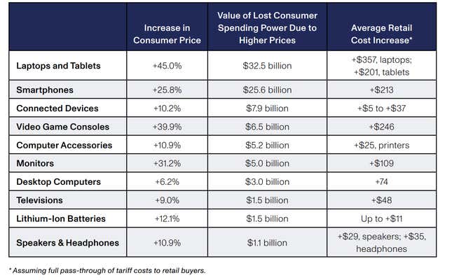 A screenshot of the CTA's report shows projected price hikes for tech products. 