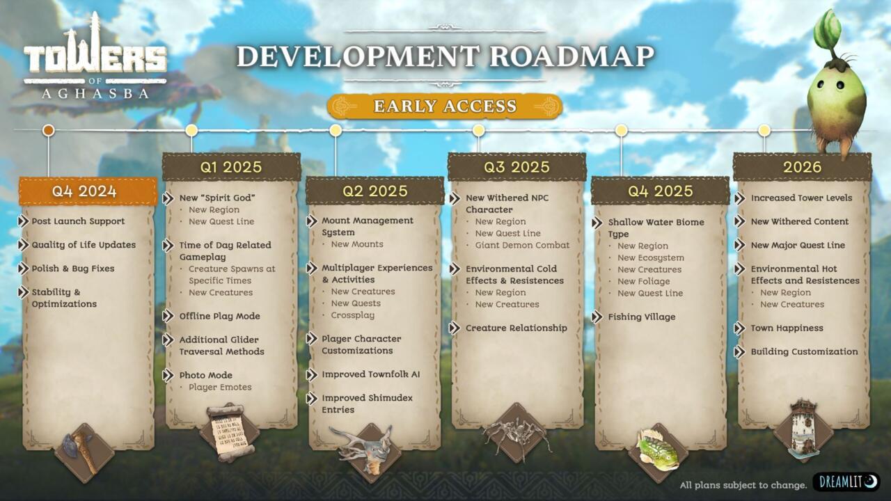 Towers of Aghasba roadmap