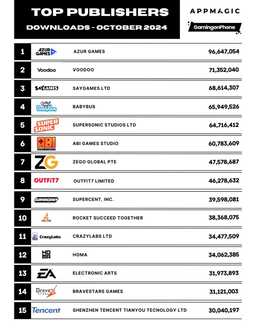 Top Mobile Game Publisher by Downloads October 2024