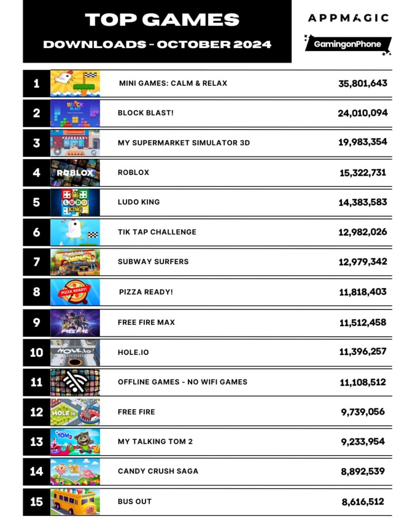 Top Mobile Games by Downloads October 2024