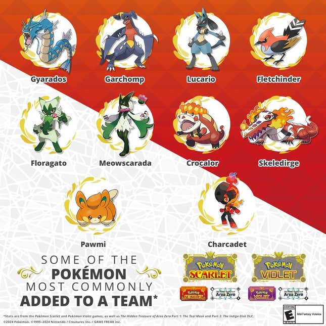 A graphic showing the Pokemon most commonly added to a team.