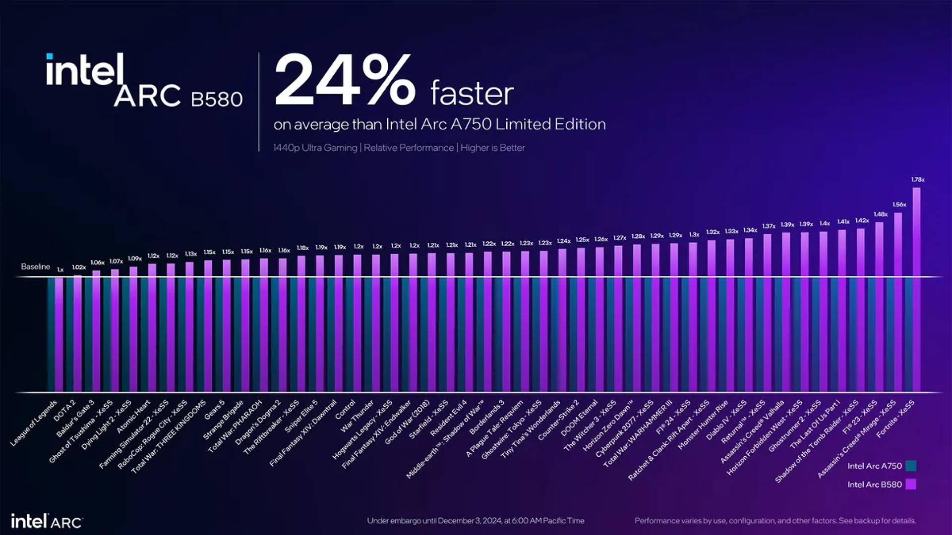 Bar chart comparing Intel Arc B580 to Arc A750