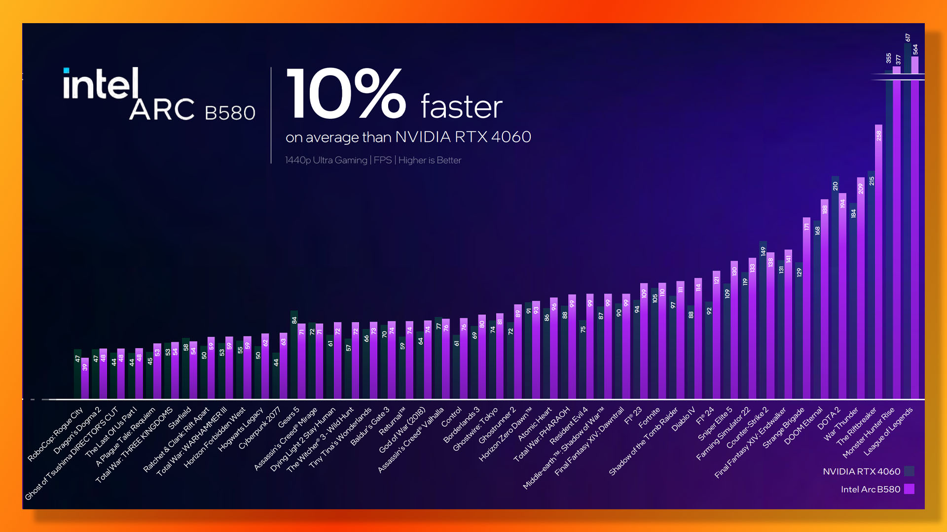 Intel Arc B580 guide: Performance vs Nvidia GeForce RTX 4060.