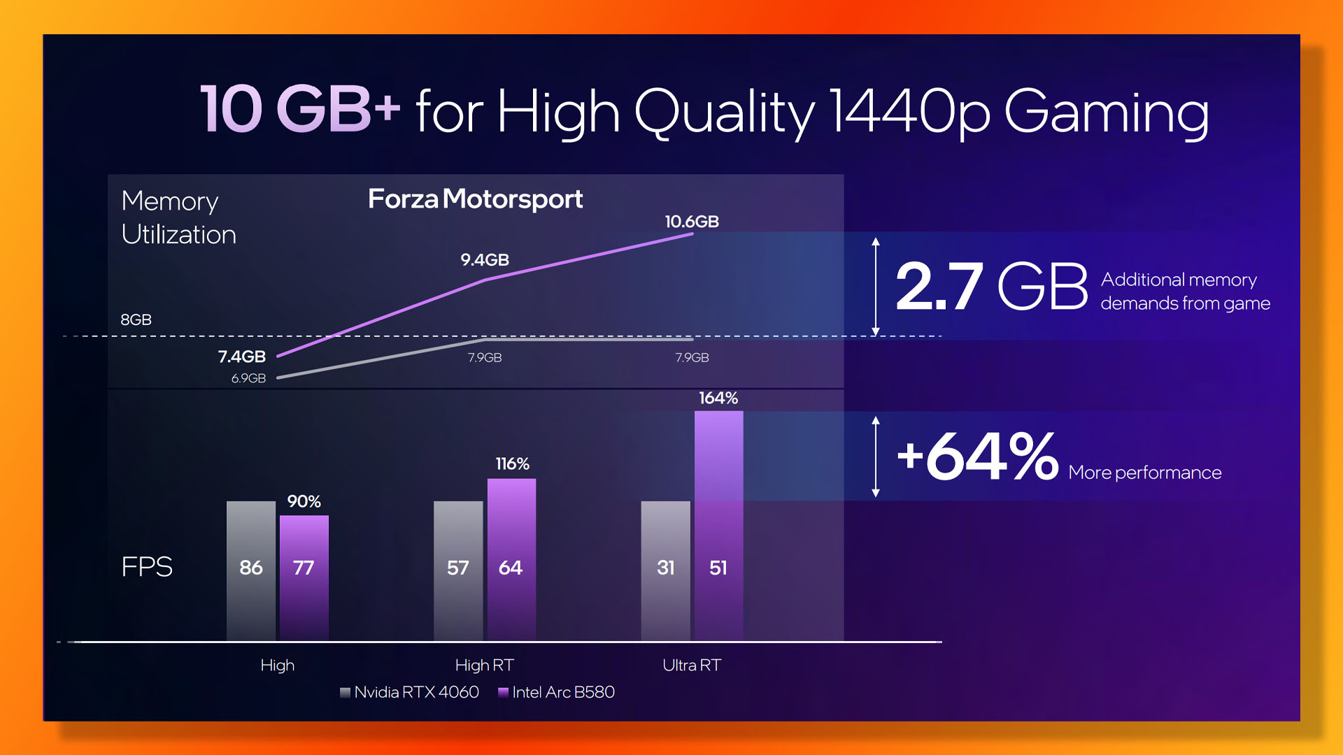 Intel Arc B580 guide: Ray tracing 1440p performance in Forza Motorsport vs Nvidia GeForce RTX 4060.