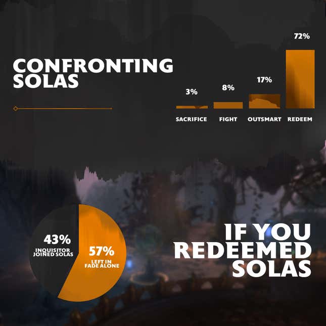 A graphic showing the split between decisions in how to handle Solas.