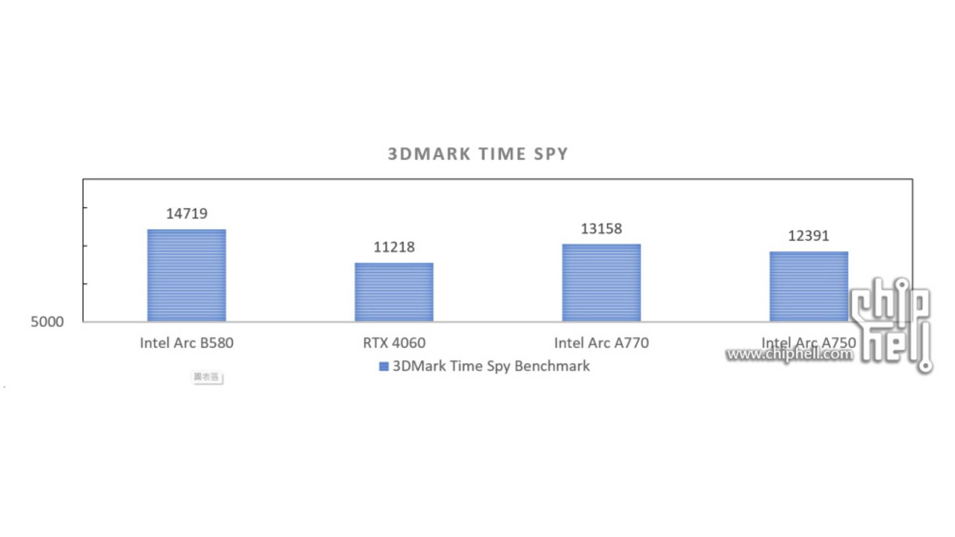 Intel Arc B580 Time Spy score in bar chart next to RTX 4060, A770, and A750 graphics cards