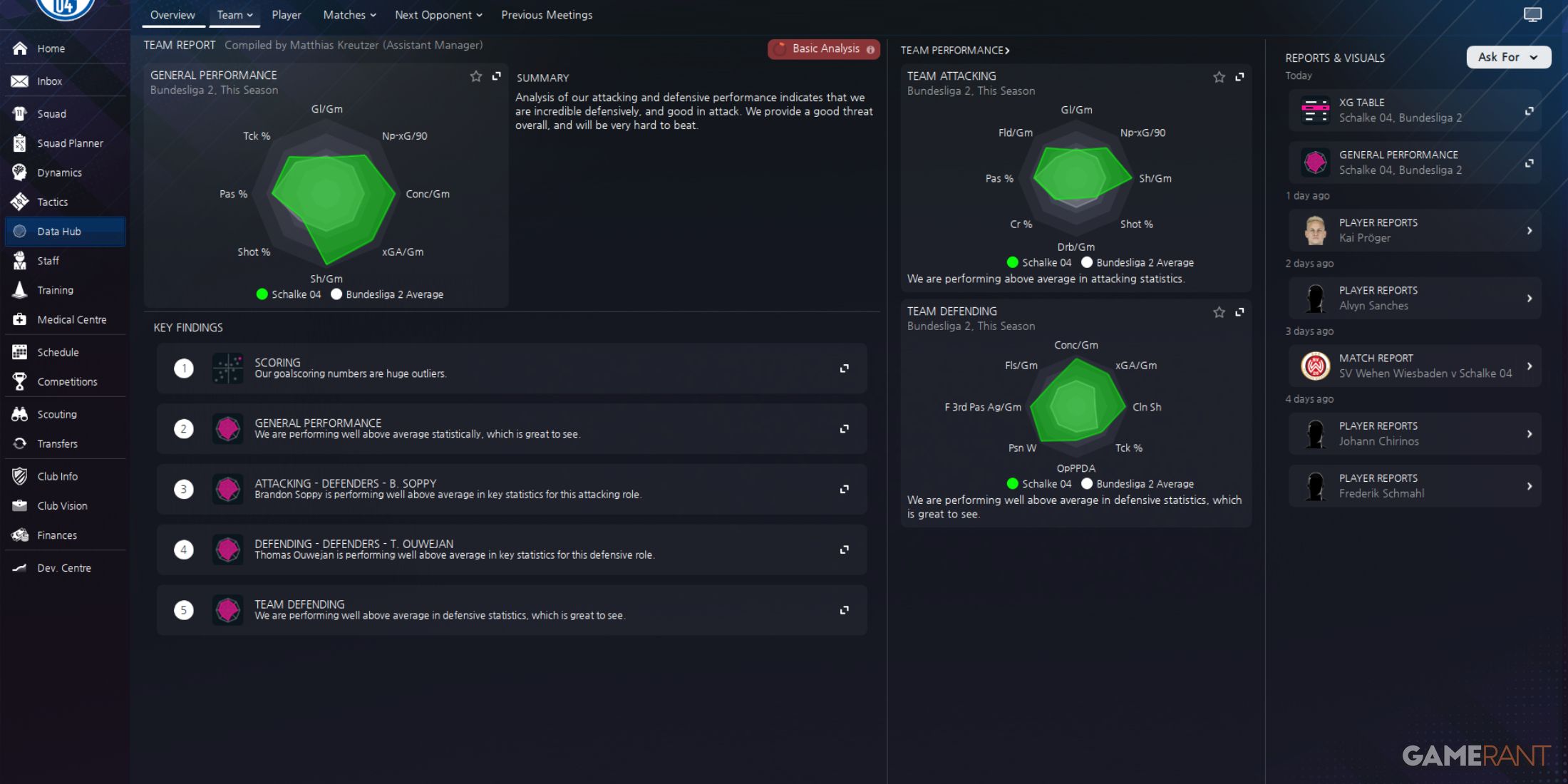 Performance charts comparing Schalke 04 to league averages in Football Manager 2024